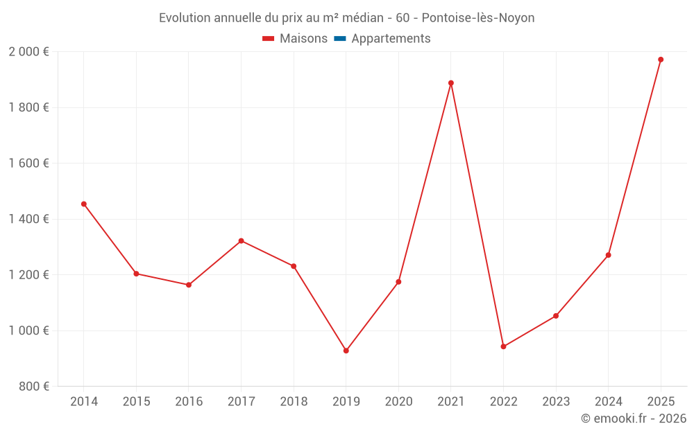 Evolution annuelle du prix au m² médian - 60 - Pontoise-lès-Noyon