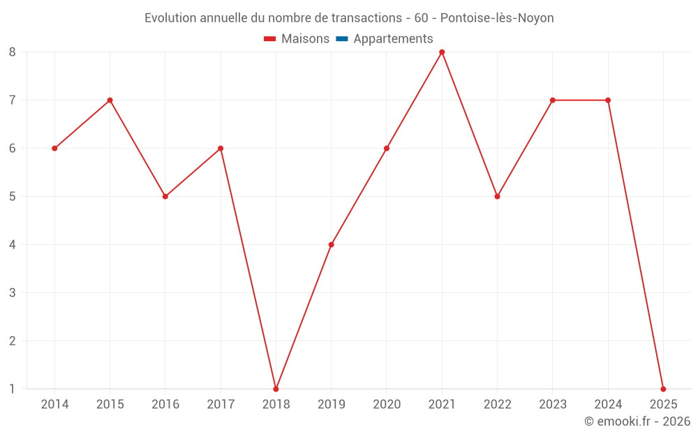 Evolution annuelle du nombre de transactions - 60 - Pontoise-lès-Noyon