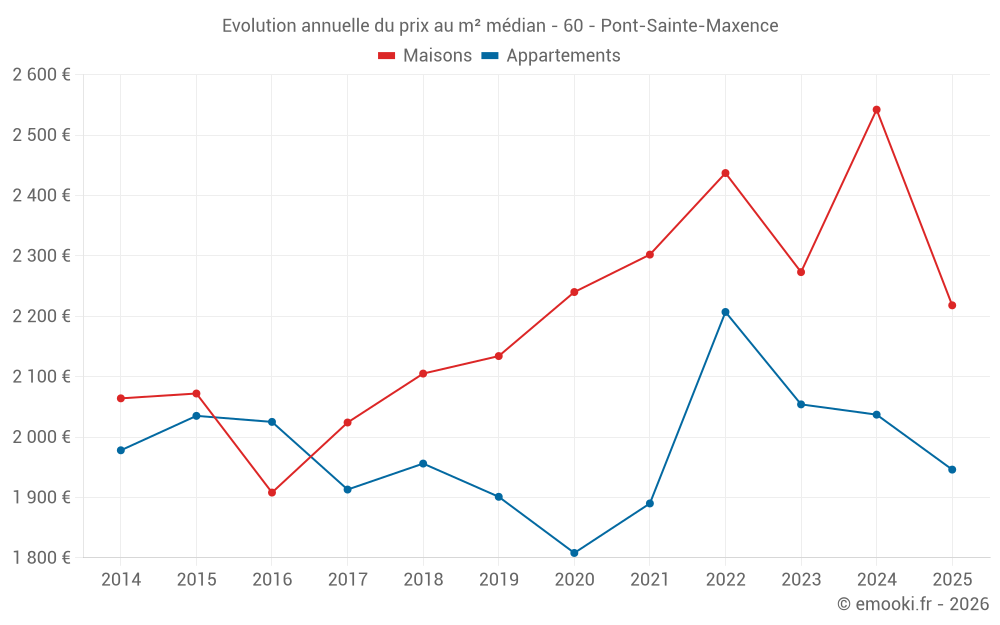 Evolution annuelle du prix au m² médian - 60 - Pont-Sainte-Maxence