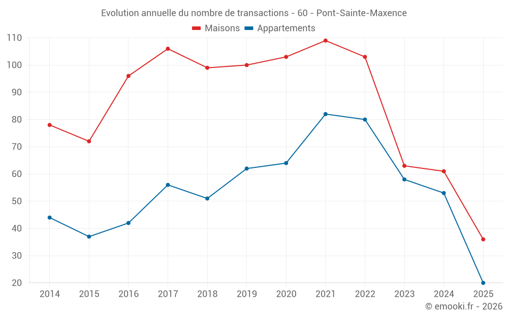 Evolution annuelle du nombre de transactions - 60 - Pont-Sainte-Maxence