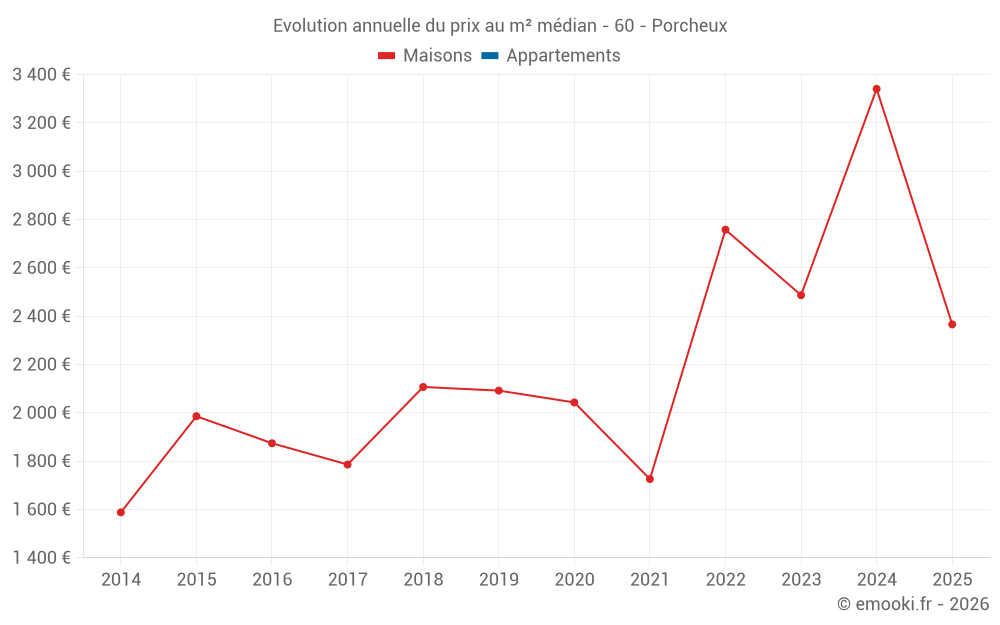 Evolution annuelle du prix au m² médian - 60 - Porcheux