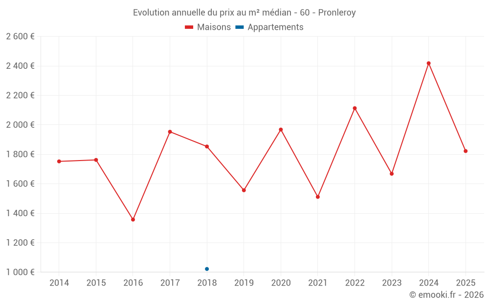 Evolution annuelle du prix au m² médian - 60 - Pronleroy