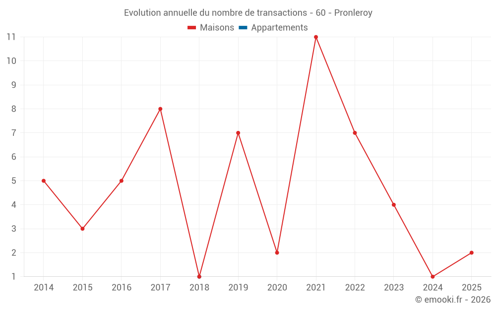 Evolution annuelle du nombre de transactions - 60 - Pronleroy