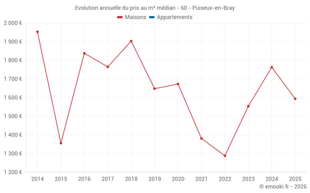 Evolution annuelle du prix au m² médian - 60 - Puiseux-en-Bray