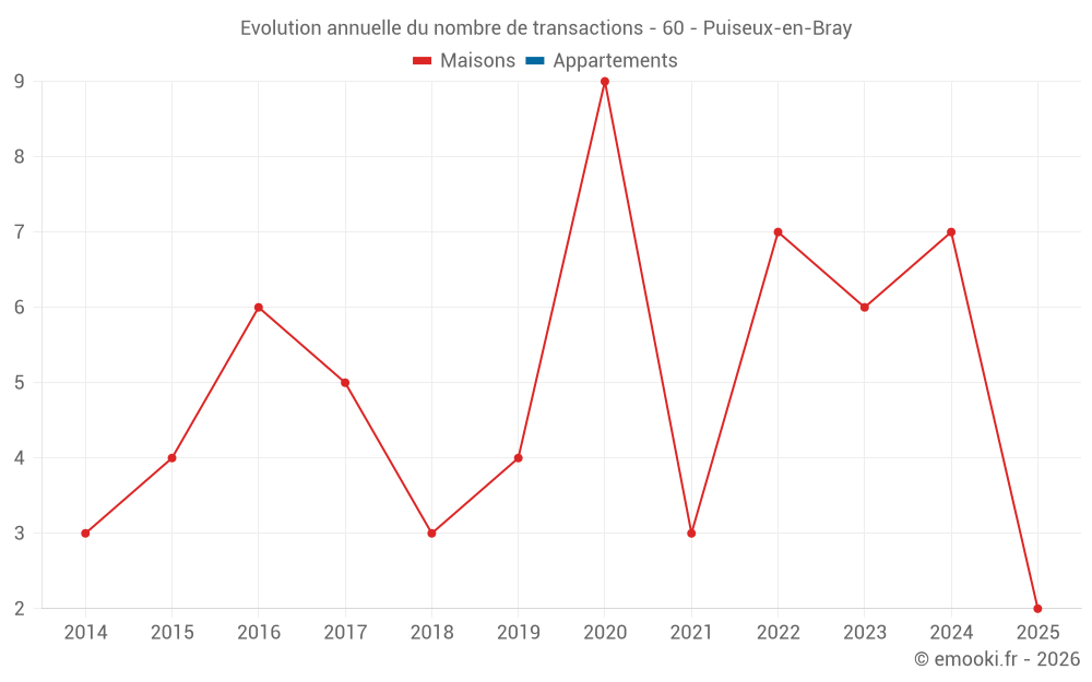 Evolution annuelle du nombre de transactions - 60 - Puiseux-en-Bray