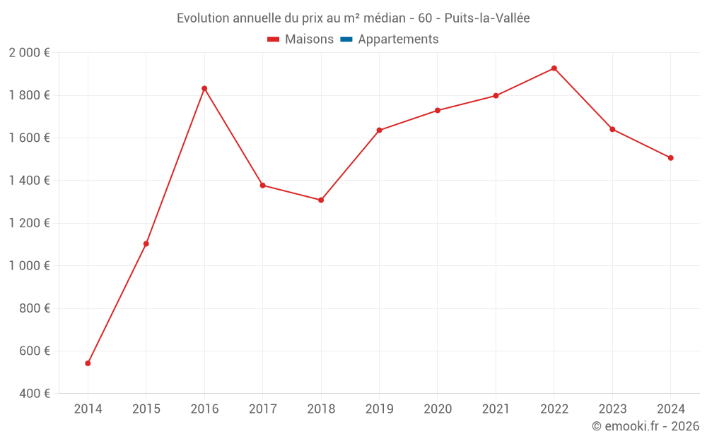 Evolution annuelle du prix au m² médian - 60 - Puits-la-Vallée