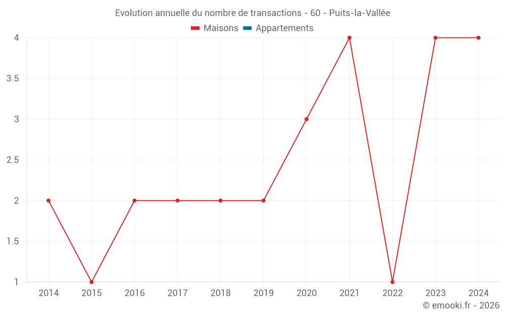 Evolution annuelle du nombre de transactions - 60 - Puits-la-Vallée