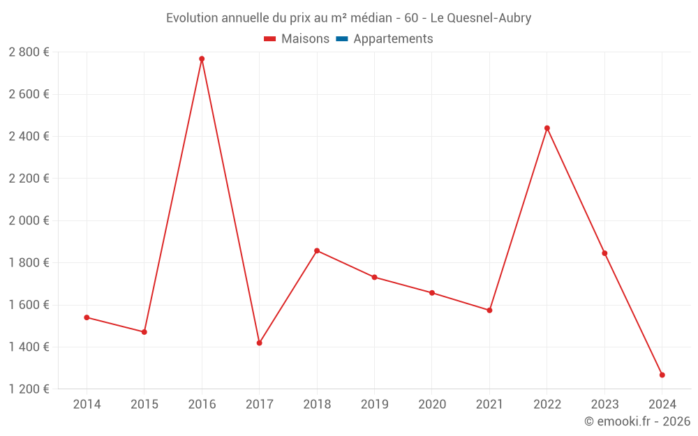 Evolution annuelle du prix au m² médian - 60 - Le Quesnel-Aubry
