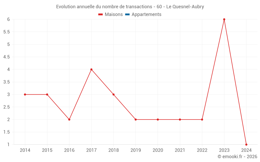Evolution annuelle du nombre de transactions - 60 - Le Quesnel-Aubry