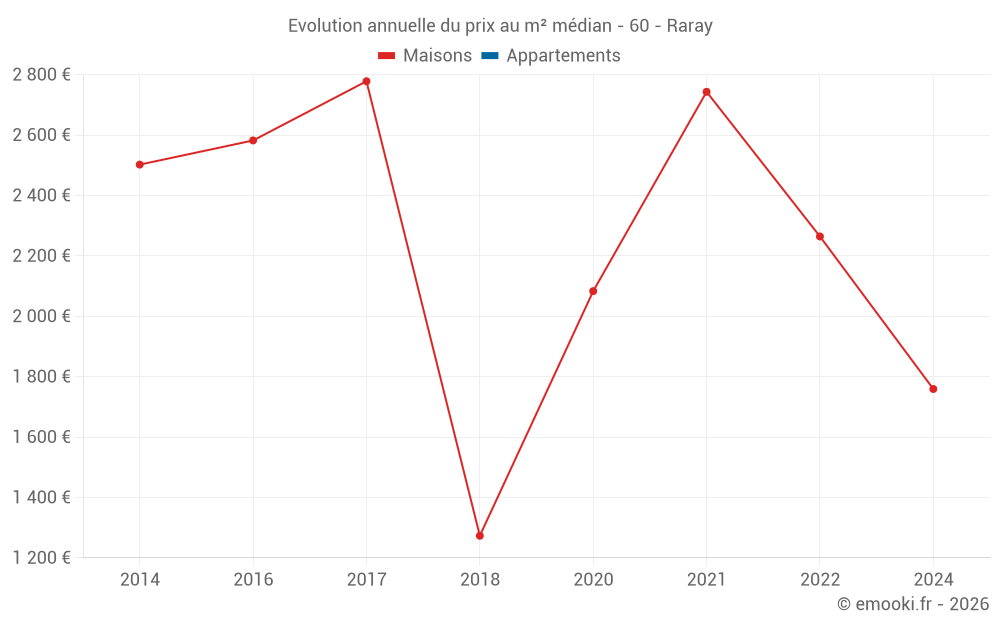 Evolution annuelle du prix au m² médian - 60 - Raray