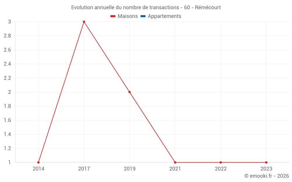 Evolution annuelle du nombre de transactions - 60 - Rémécourt