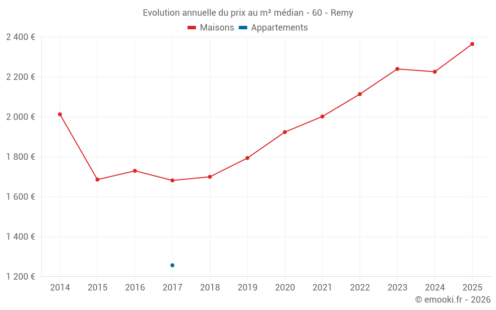 Evolution annuelle du prix au m² médian - 60 - Remy