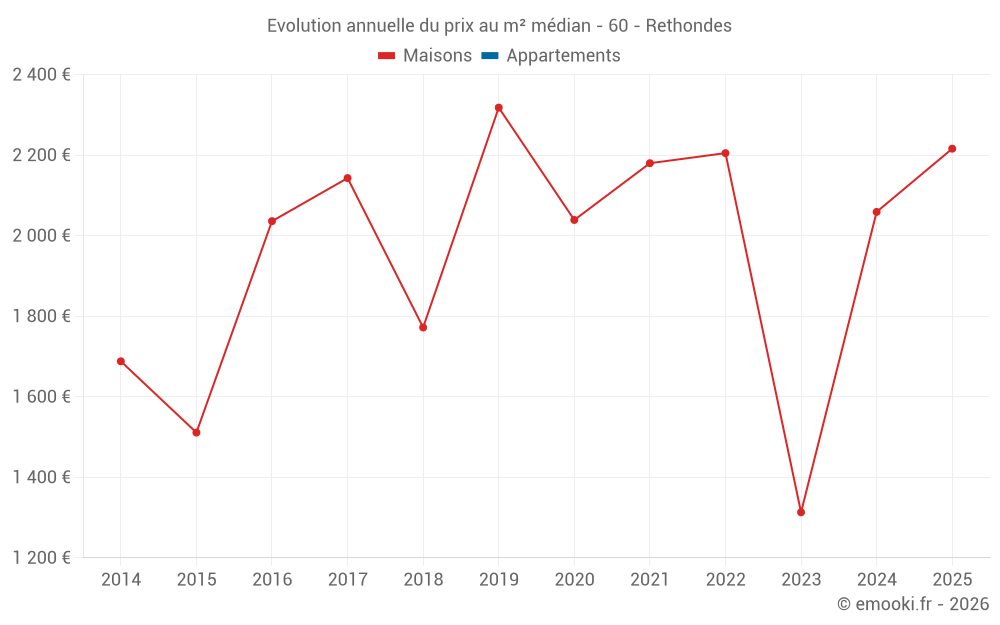 Evolution annuelle du prix au m² médian - 60 - Rethondes