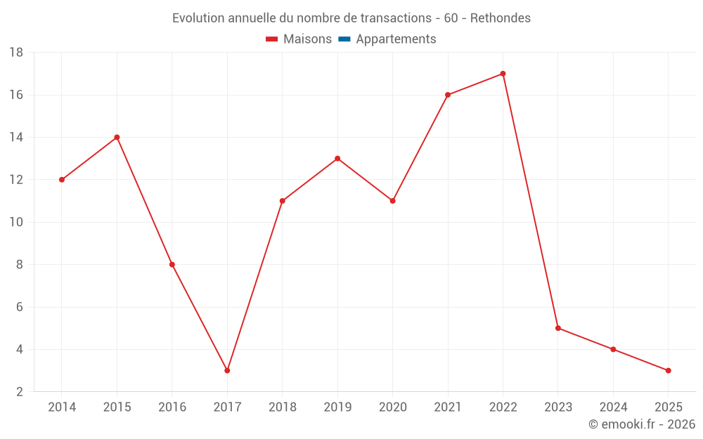 Evolution annuelle du nombre de transactions - 60 - Rethondes