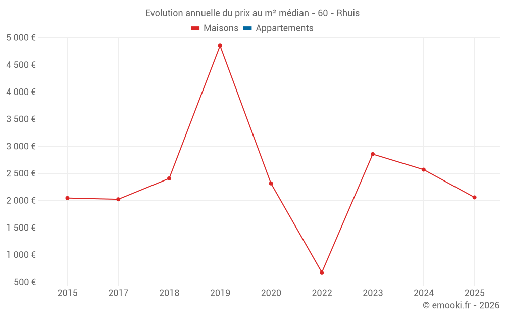 Evolution annuelle du prix au m² médian - 60 - Rhuis