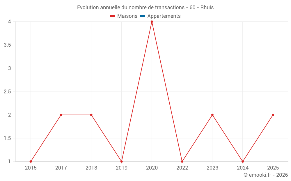 Evolution annuelle du nombre de transactions - 60 - Rhuis