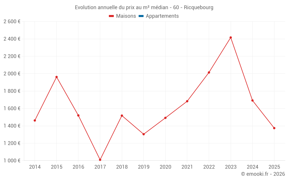 Evolution annuelle du prix au m² médian - 60 - Ricquebourg
