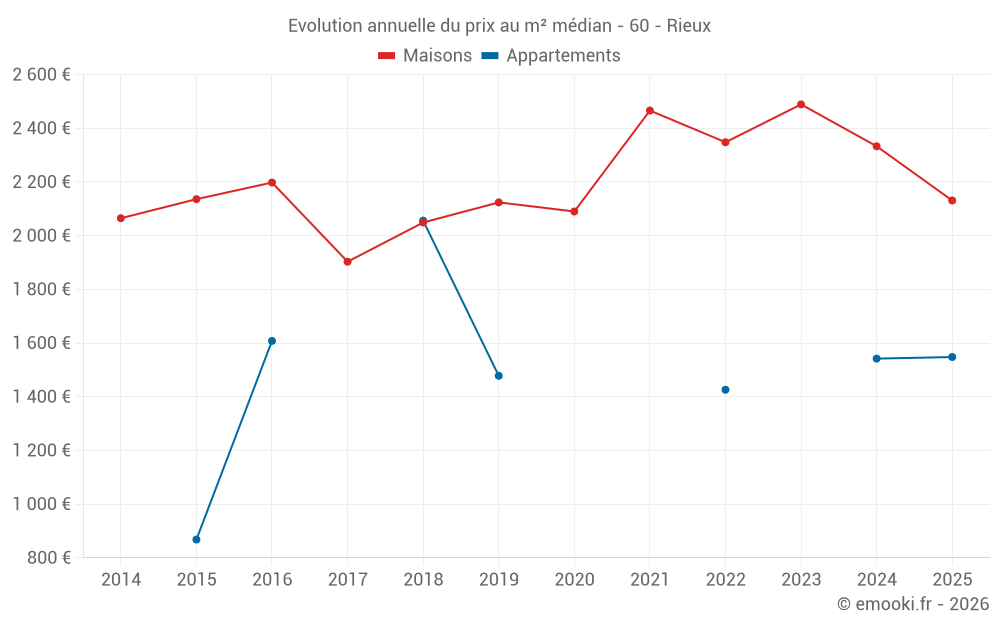 Evolution annuelle du prix au m² médian - 60 - Rieux