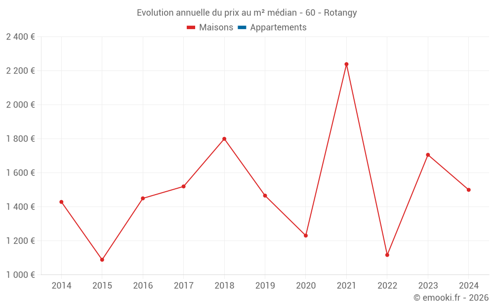 Evolution annuelle du prix au m² médian - 60 - Rotangy