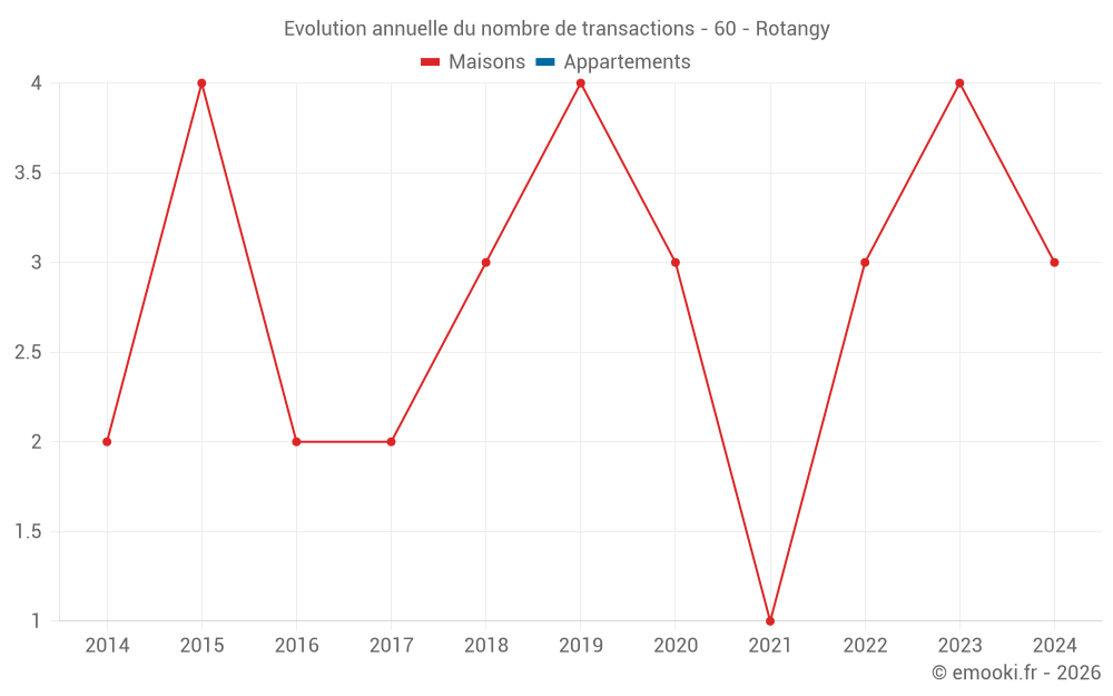 Evolution annuelle du nombre de transactions - 60 - Rotangy