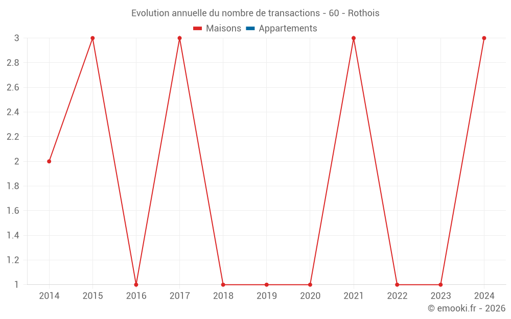 Evolution annuelle du nombre de transactions - 60 - Rothois