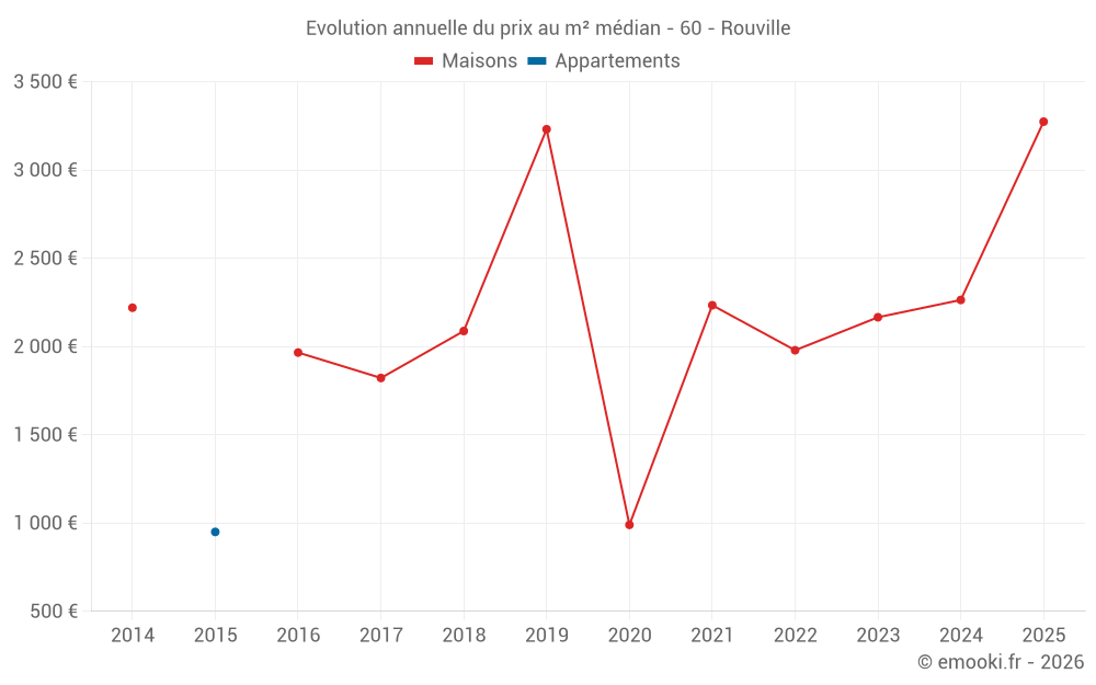 Evolution annuelle du prix au m² médian - 60 - Rouville