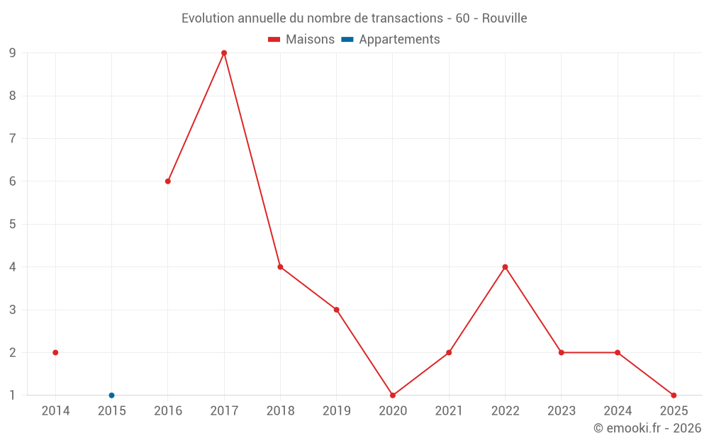 Evolution annuelle du nombre de transactions - 60 - Rouville