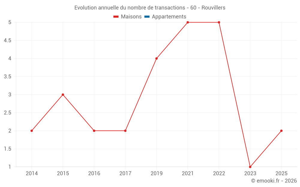 Evolution annuelle du nombre de transactions - 60 - Rouvillers