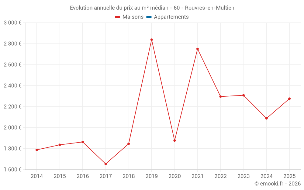 Evolution annuelle du prix au m² médian - 60 - Rouvres-en-Multien