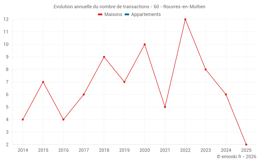 Evolution annuelle du nombre de transactions - 60 - Rouvres-en-Multien