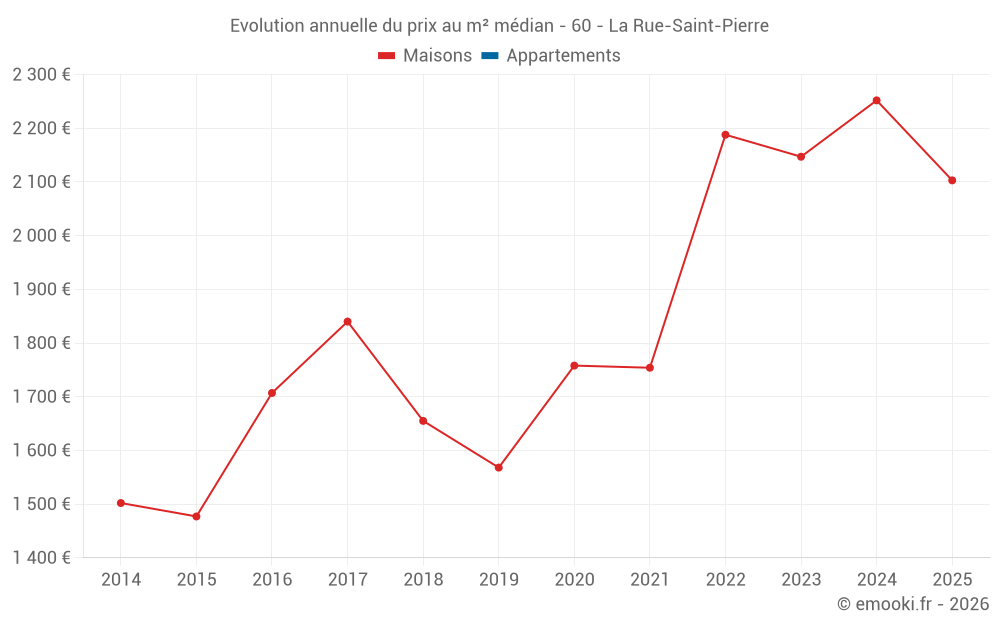 Evolution annuelle du prix au m² médian - 60 - La Rue-Saint-Pierre