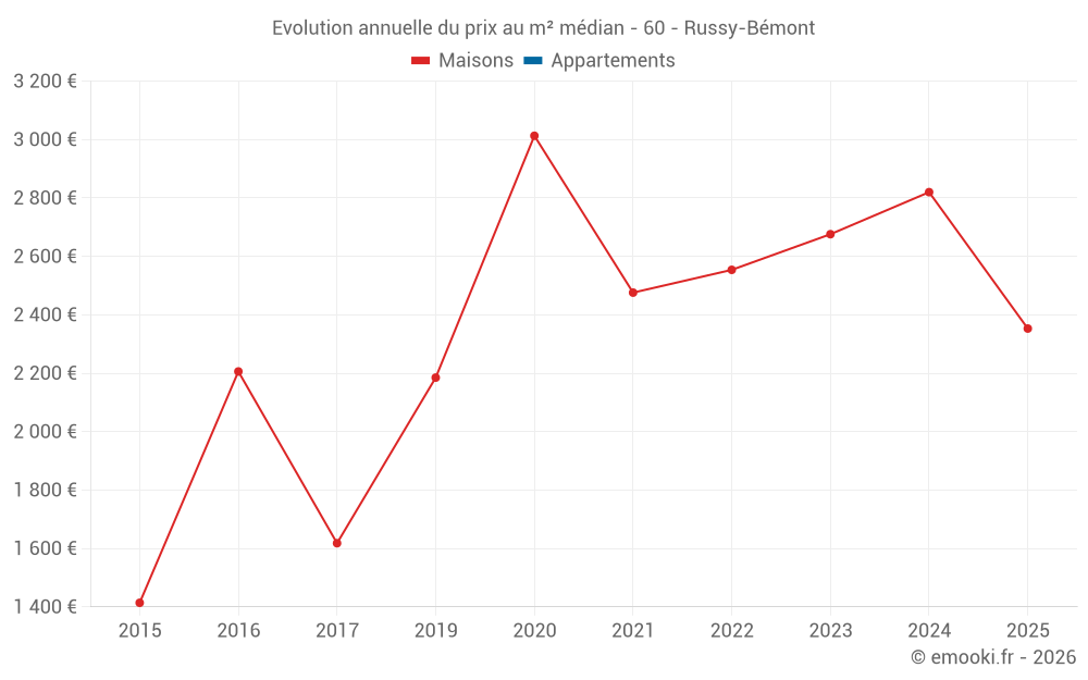 Evolution annuelle du prix au m² médian - 60 - Russy-Bémont