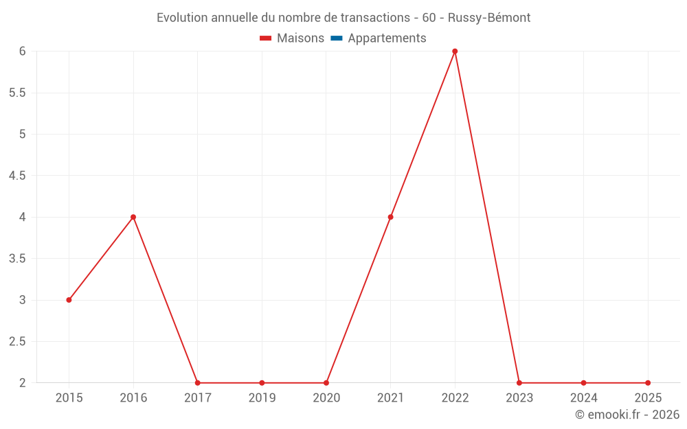 Evolution annuelle du nombre de transactions - 60 - Russy-Bémont