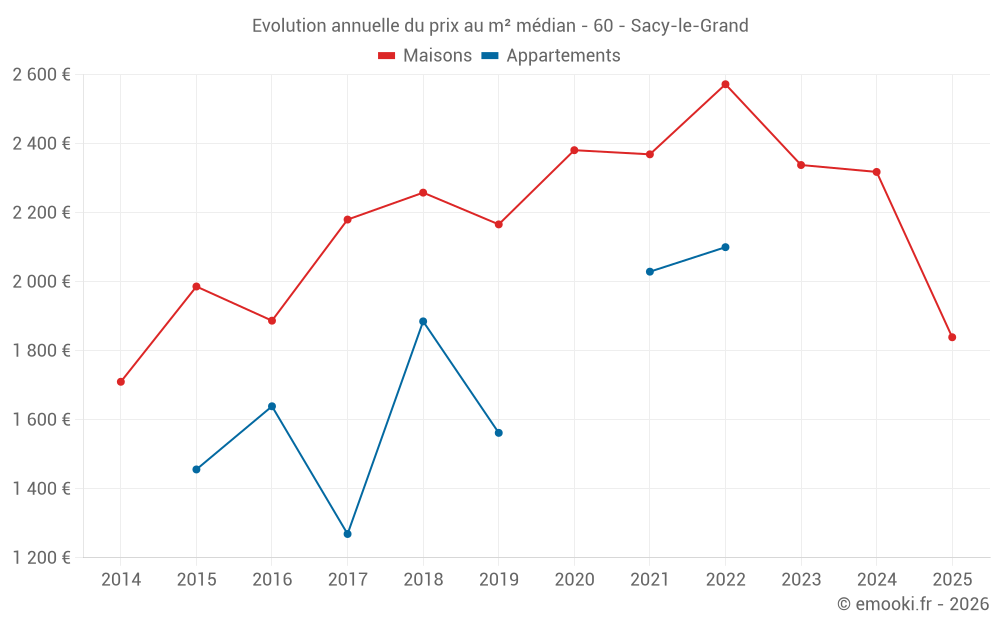 Evolution annuelle du prix au m² médian - 60 - Sacy-le-Grand