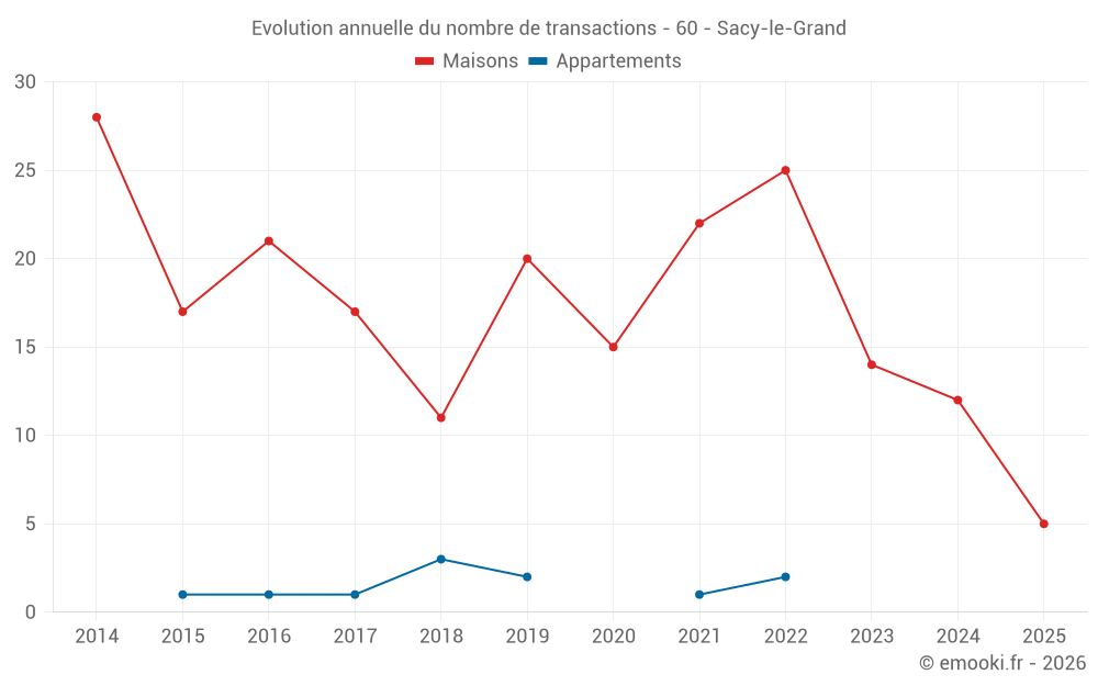 Evolution annuelle du nombre de transactions - 60 - Sacy-le-Grand