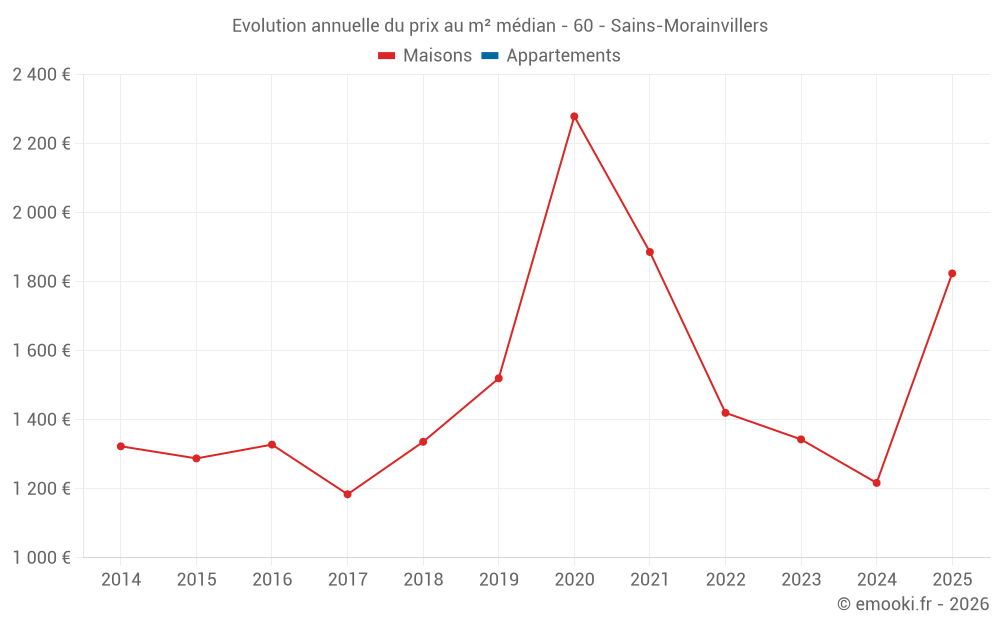 Evolution annuelle du prix au m² médian - 60 - Sains-Morainvillers