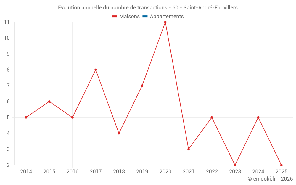 Evolution annuelle du nombre de transactions - 60 - Saint-André-Farivillers