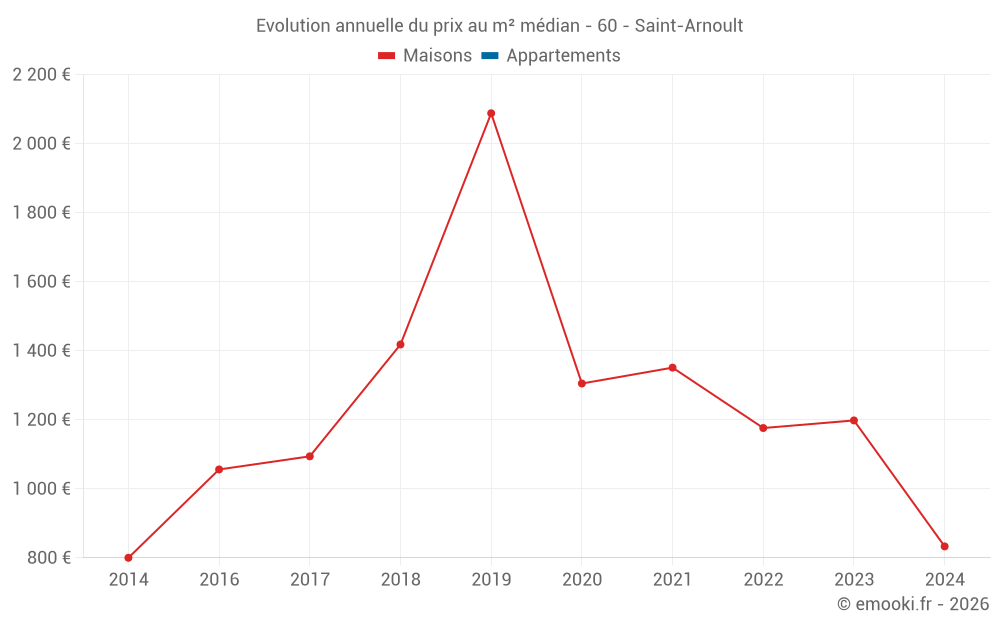Evolution annuelle du prix au m² médian - 60 - Saint-Arnoult
