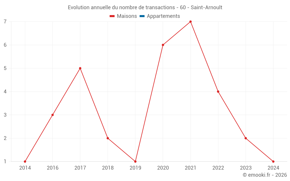 Evolution annuelle du nombre de transactions - 60 - Saint-Arnoult
