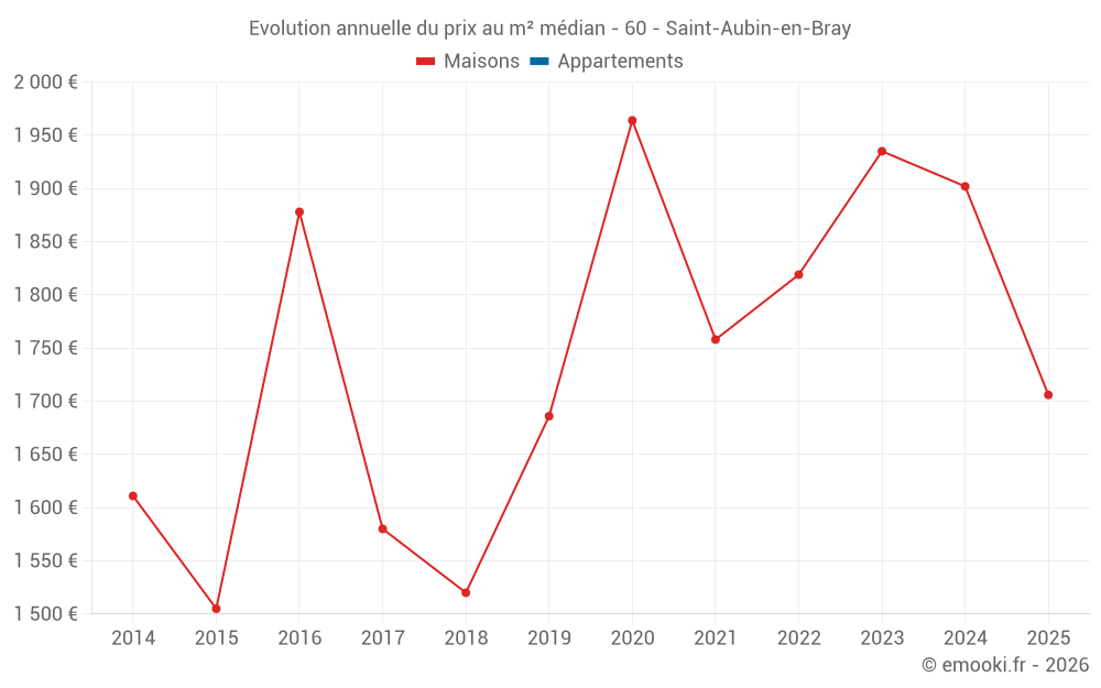 Evolution annuelle du prix au m² médian - 60 - Saint-Aubin-en-Bray