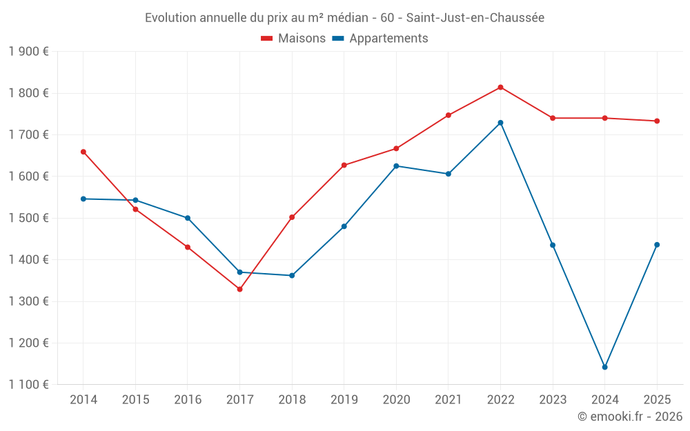 Evolution annuelle du prix au m² médian - 60 - Saint-Just-en-Chaussée