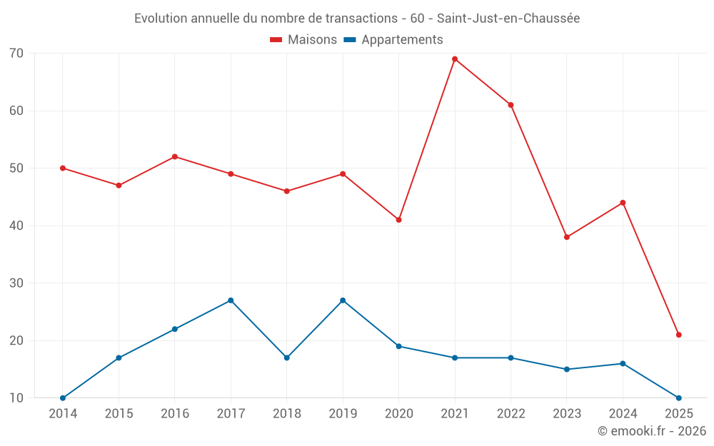 Evolution annuelle du nombre de transactions - 60 - Saint-Just-en-Chaussée