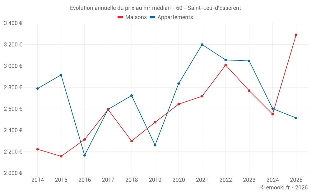 Evolution annuelle du prix au m² médian - 60 - Saint-Leu-d'Esserent