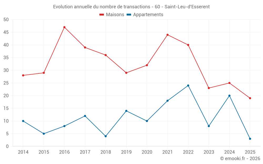 Evolution annuelle du nombre de transactions - 60 - Saint-Leu-d'Esserent
