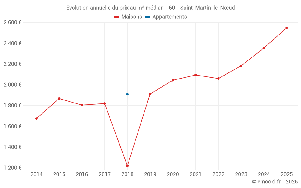 Evolution annuelle du prix au m² médian - 60 - Saint-Martin-le-Nœud