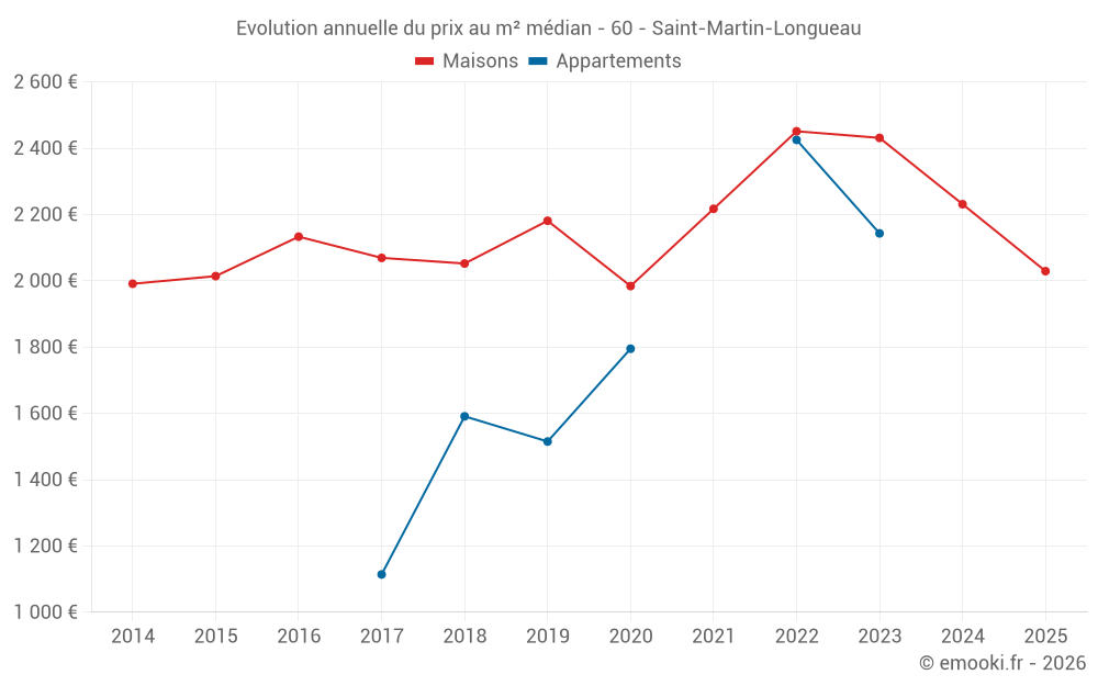 Evolution annuelle du prix au m² médian - 60 - Saint-Martin-Longueau