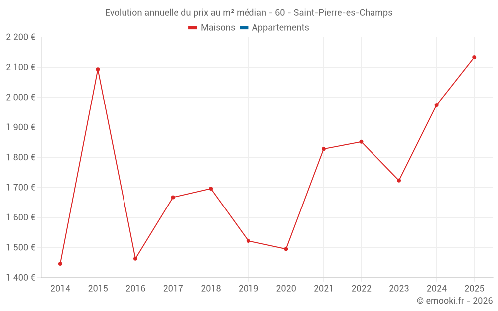 Evolution annuelle du prix au m² médian - 60 - Saint-Pierre-es-Champs