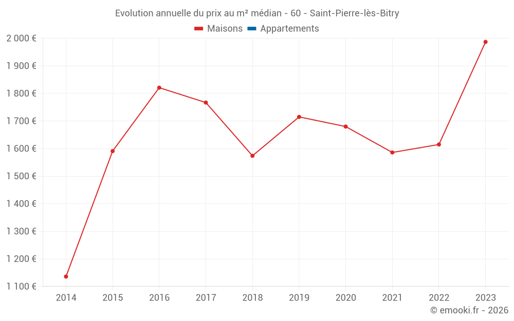 Evolution annuelle du prix au m² médian - 60 - Saint-Pierre-lès-Bitry