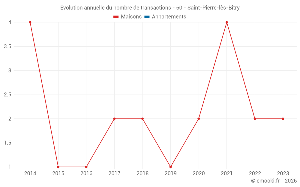 Evolution annuelle du nombre de transactions - 60 - Saint-Pierre-lès-Bitry
