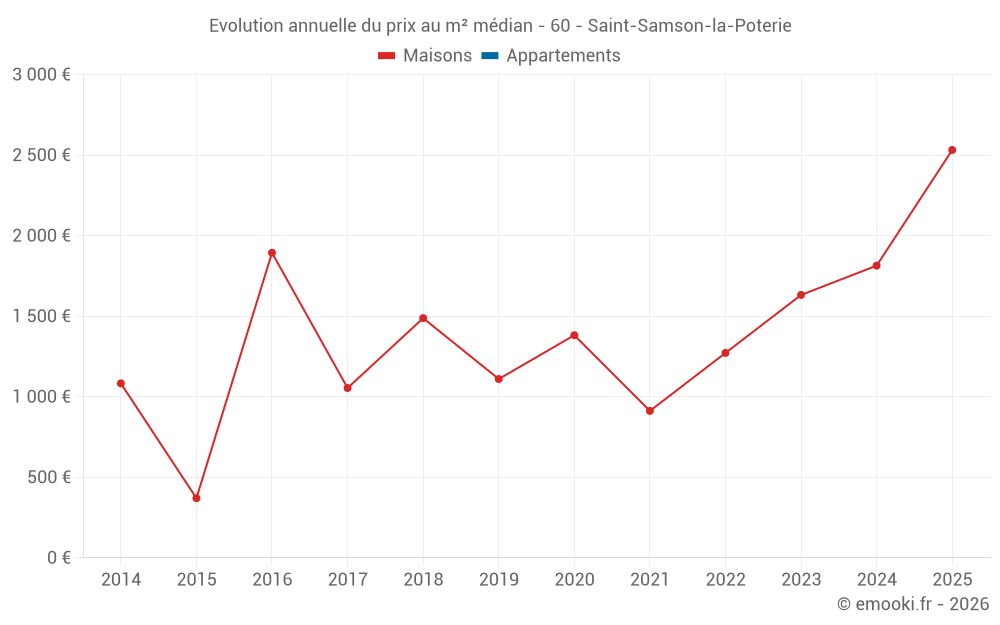 Evolution annuelle du prix au m² médian - 60 - Saint-Samson-la-Poterie